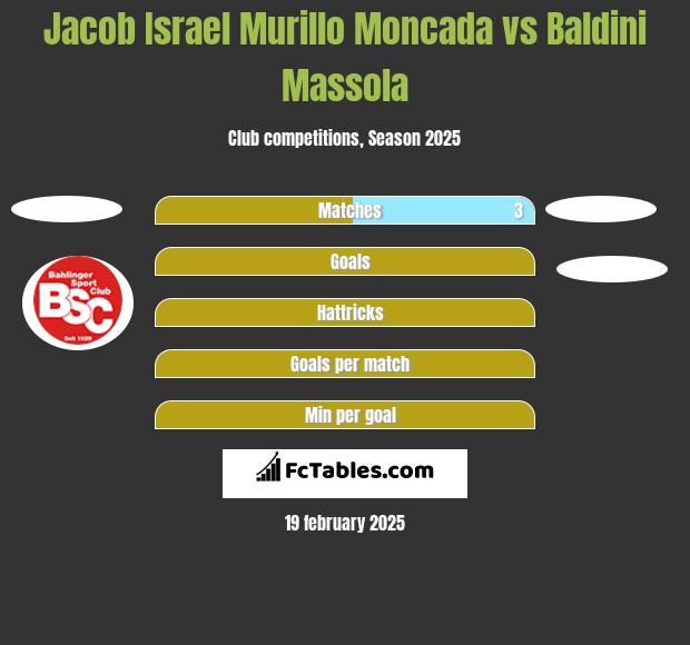 Jacob Israel Murillo Moncada vs Baldini Massola h2h player stats