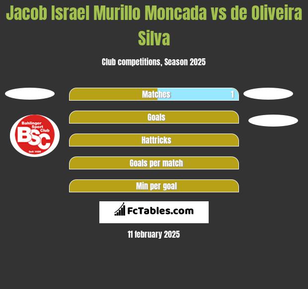 Jacob Israel Murillo Moncada vs de Oliveira Silva h2h player stats