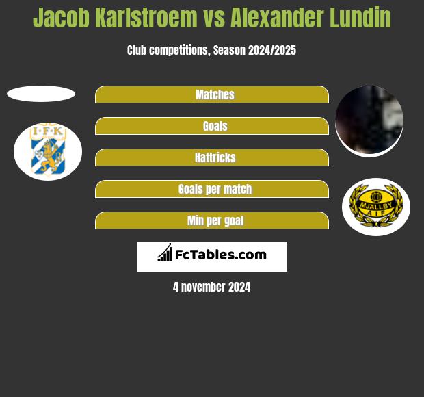 Jacob Karlstroem vs Alexander Lundin h2h player stats