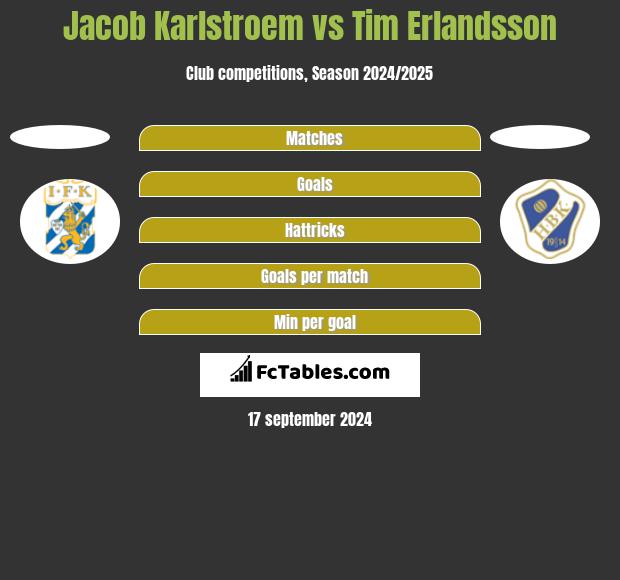 Jacob Karlstroem vs Tim Erlandsson h2h player stats