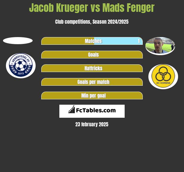 Jacob Krueger vs Mads Fenger h2h player stats