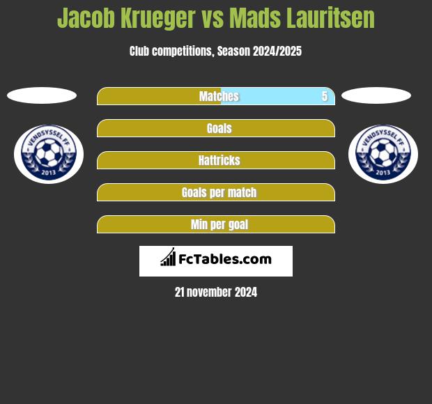 Jacob Krueger vs Mads Lauritsen h2h player stats