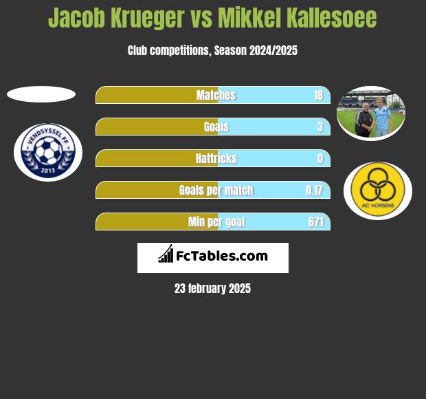 Jacob Krueger vs Mikkel Kallesoee h2h player stats