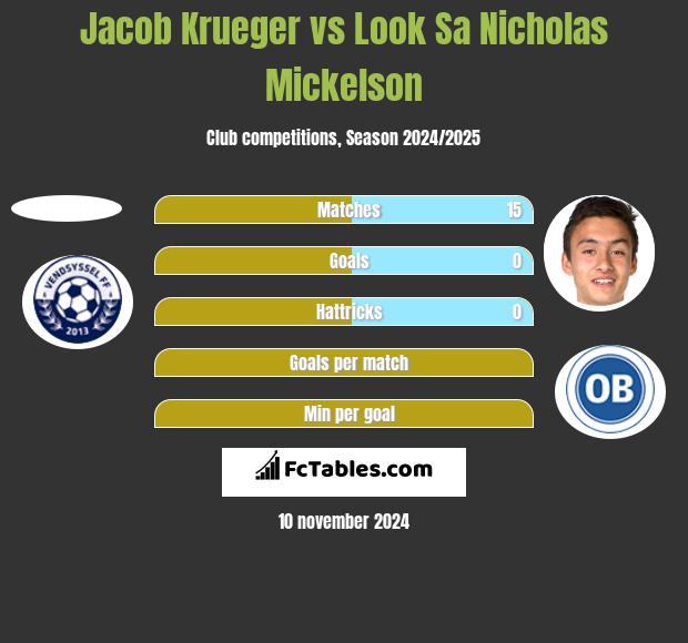 Jacob Krueger vs Look Sa Nicholas Mickelson h2h player stats