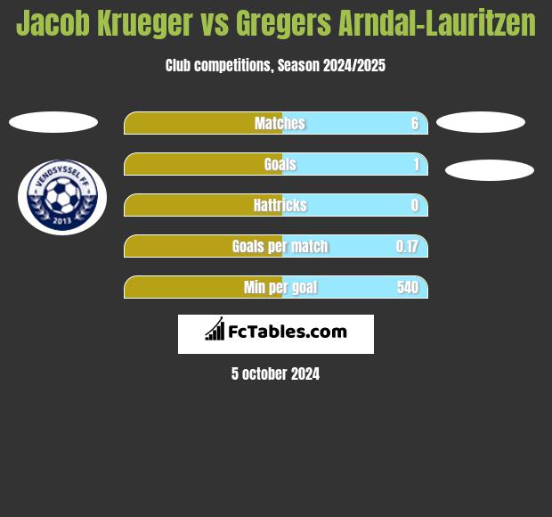 Jacob Krueger vs Gregers Arndal-Lauritzen h2h player stats