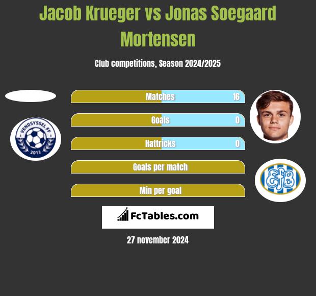 Jacob Krueger vs Jonas Soegaard Mortensen h2h player stats