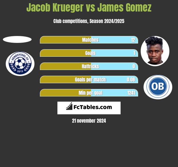 Jacob Krueger vs James Gomez h2h player stats