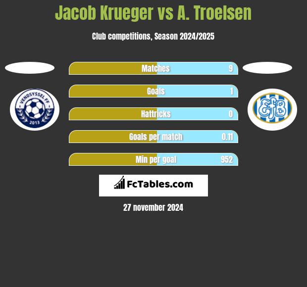 Jacob Krueger vs A. Troelsen h2h player stats