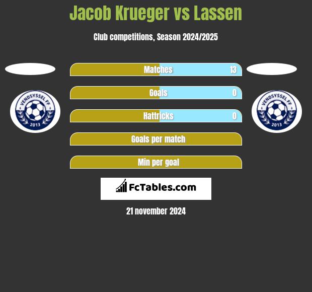 Jacob Krueger vs Lassen h2h player stats