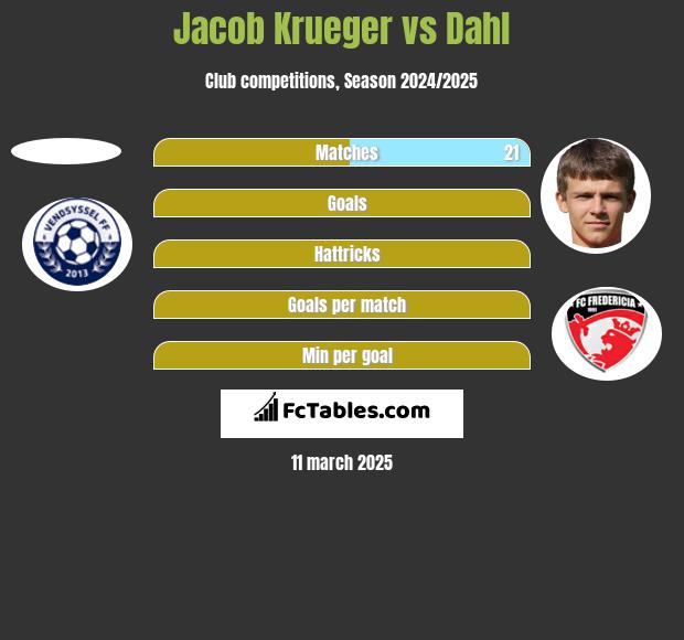 Jacob Krueger vs Dahl h2h player stats