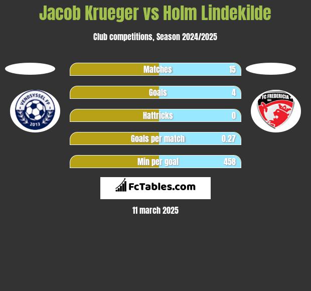 Jacob Krueger vs Holm Lindekilde h2h player stats