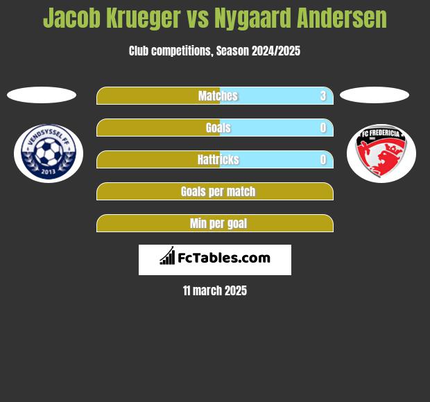 Jacob Krueger vs Nygaard Andersen h2h player stats