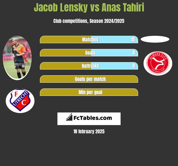 Jacob Lensky vs Anas Tahiri h2h player stats