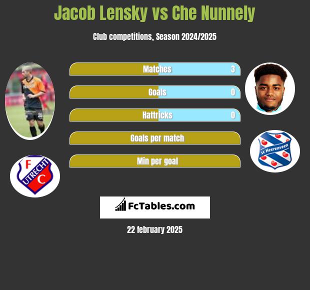 Jacob Lensky vs Che Nunnely h2h player stats