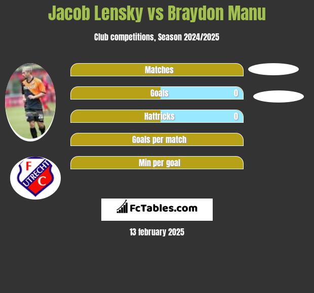 Jacob Lensky vs Braydon Manu h2h player stats