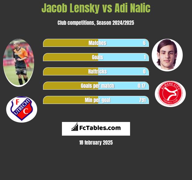 Jacob Lensky vs Adi Nalic h2h player stats