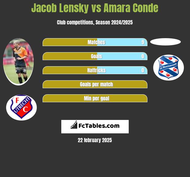 Jacob Lensky vs Amara Conde h2h player stats