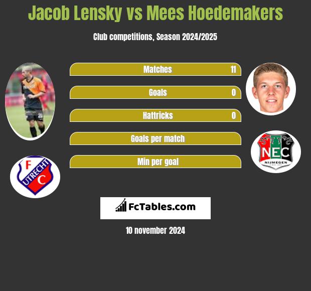 Jacob Lensky vs Mees Hoedemakers h2h player stats