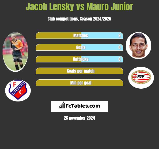 Jacob Lensky vs Mauro Junior h2h player stats