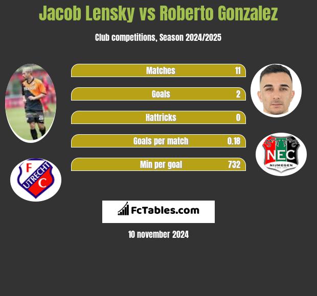 Jacob Lensky vs Roberto Gonzalez h2h player stats