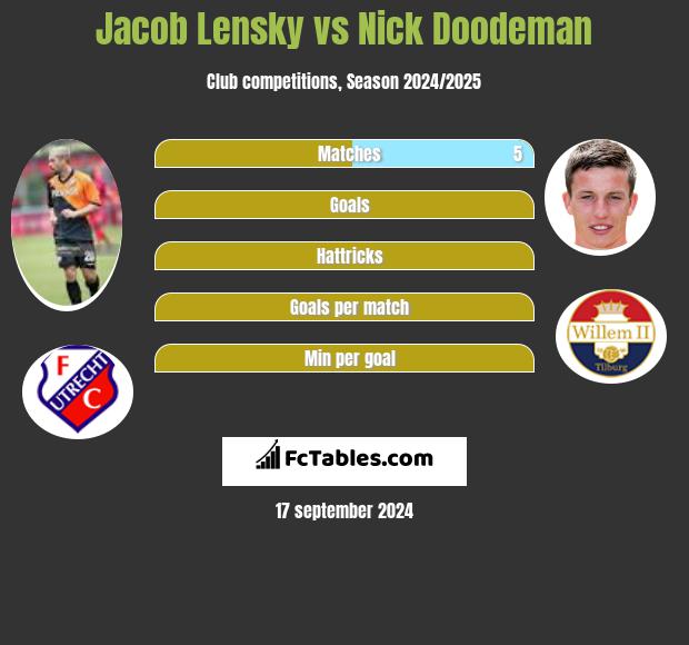 Jacob Lensky vs Nick Doodeman h2h player stats