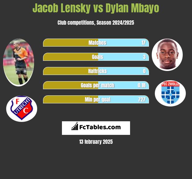 Jacob Lensky vs Dylan Mbayo h2h player stats