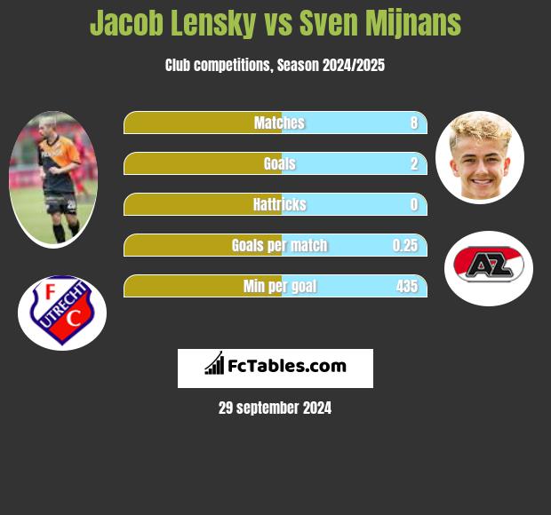 Jacob Lensky vs Sven Mijnans h2h player stats