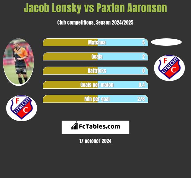 Jacob Lensky vs Paxten Aaronson h2h player stats