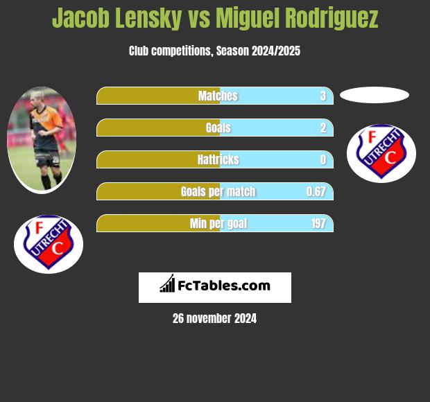 Jacob Lensky vs Miguel Rodriguez h2h player stats