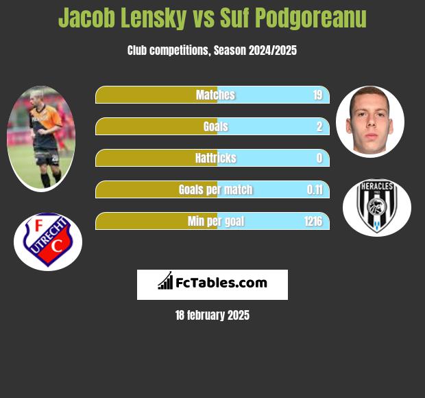 Jacob Lensky vs Suf Podgoreanu h2h player stats