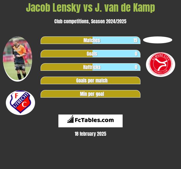 Jacob Lensky vs J. van de Kamp h2h player stats