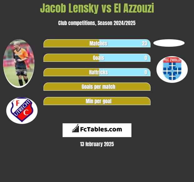 Jacob Lensky vs El Azzouzi h2h player stats