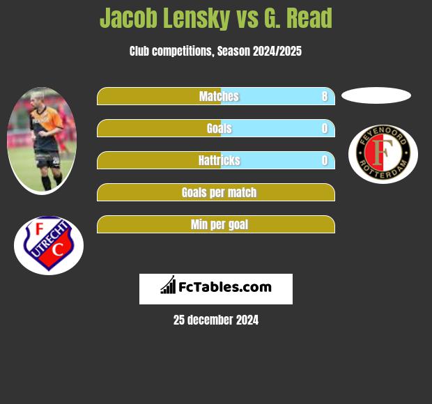 Jacob Lensky vs G. Read h2h player stats