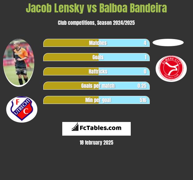 Jacob Lensky vs Balboa Bandeira h2h player stats