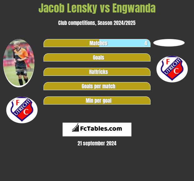 Jacob Lensky vs Engwanda h2h player stats