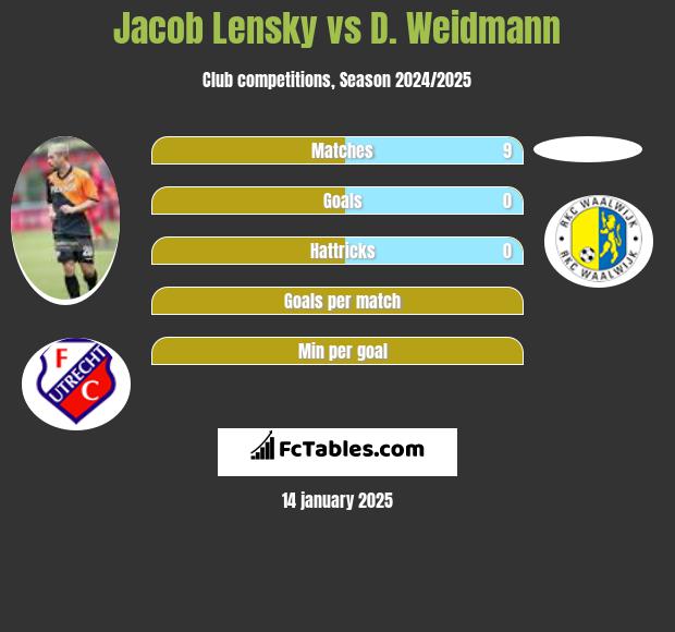 Jacob Lensky vs D. Weidmann h2h player stats