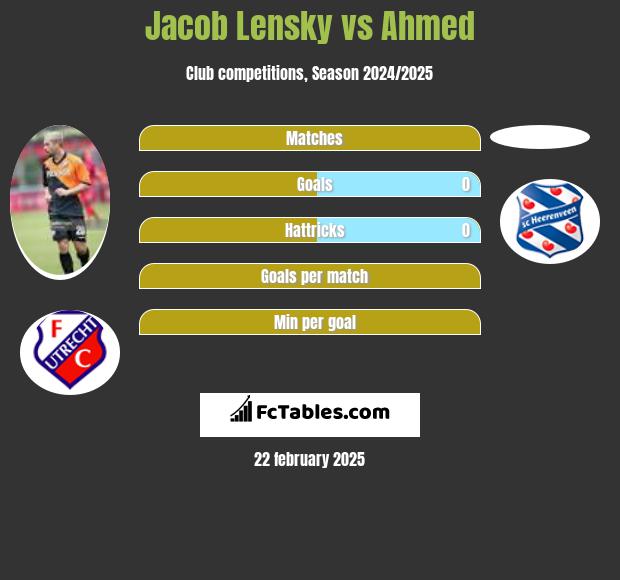 Jacob Lensky vs Ahmed h2h player stats