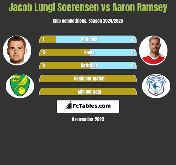 Jacob Lungi Soerensen vs Aaron Ramsey h2h player stats