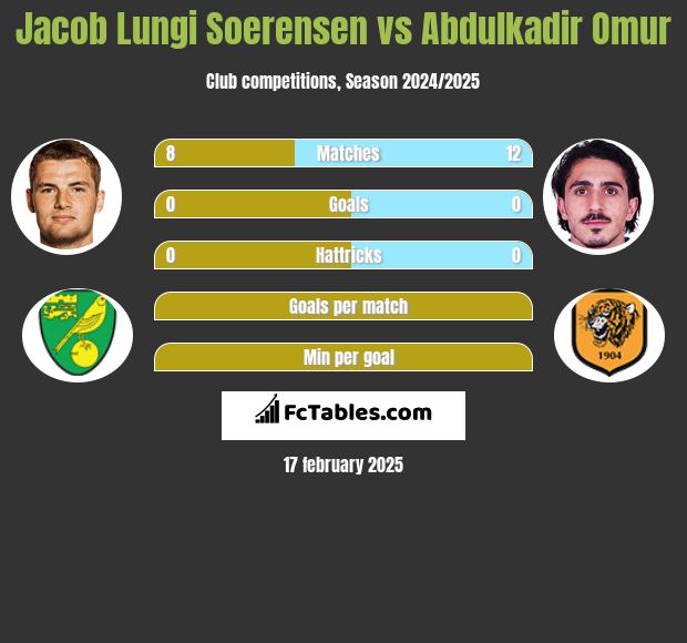 Jacob Lungi Soerensen vs Abdulkadir Omur h2h player stats