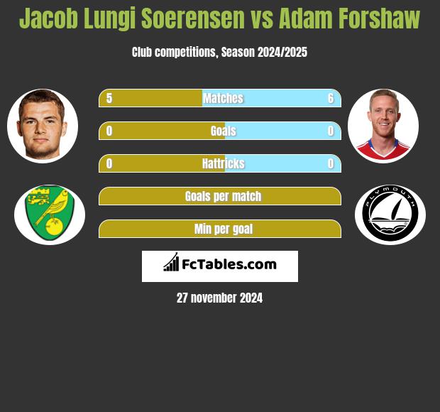 Jacob Lungi Soerensen vs Adam Forshaw h2h player stats