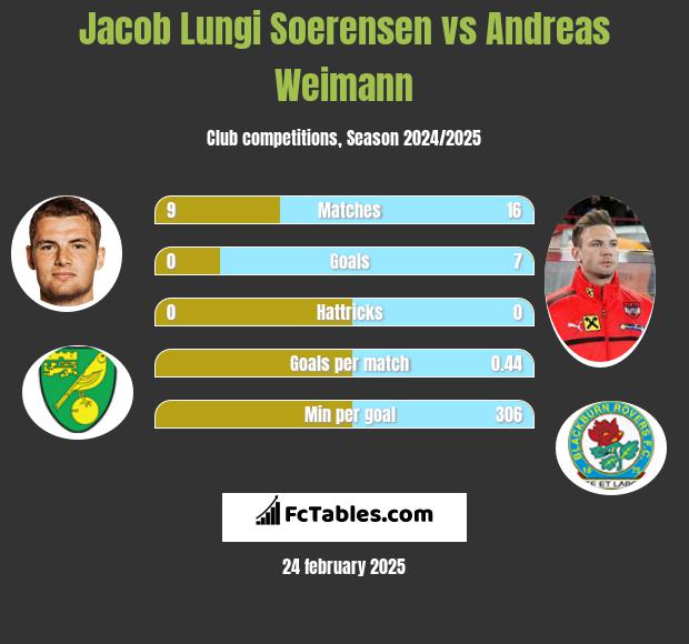 Jacob Lungi Soerensen vs Andreas Weimann h2h player stats