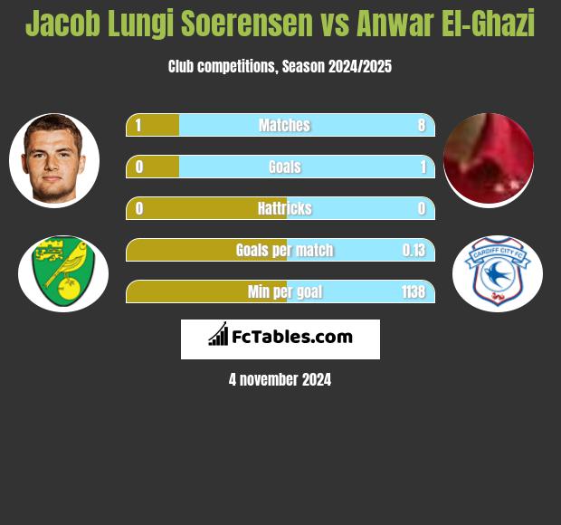 Jacob Lungi Soerensen vs Anwar El-Ghazi h2h player stats