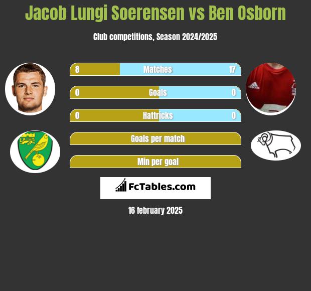 Jacob Lungi Soerensen vs Ben Osborn h2h player stats