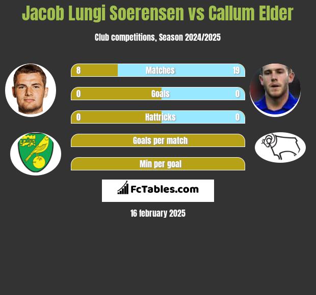 Jacob Lungi Soerensen vs Callum Elder h2h player stats