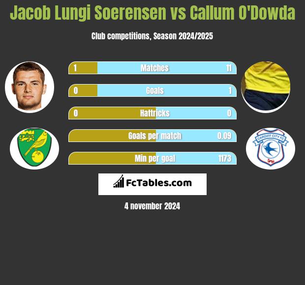 Jacob Lungi Soerensen vs Callum O'Dowda h2h player stats