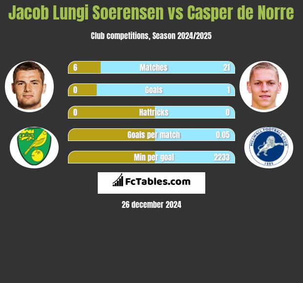 Jacob Lungi Soerensen vs Casper de Norre h2h player stats