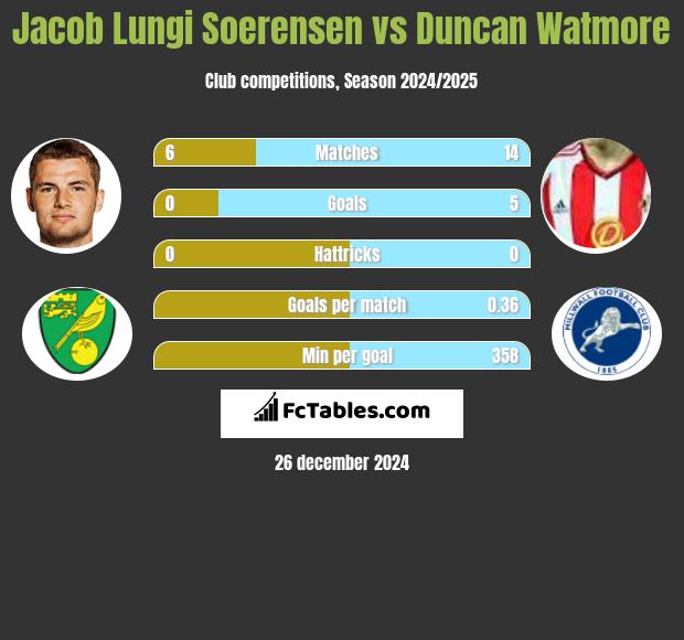 Jacob Lungi Soerensen vs Duncan Watmore h2h player stats