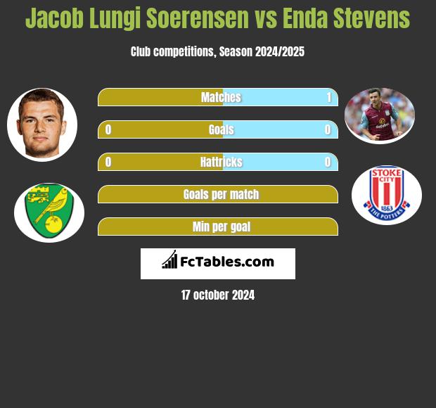 Jacob Lungi Soerensen vs Enda Stevens h2h player stats