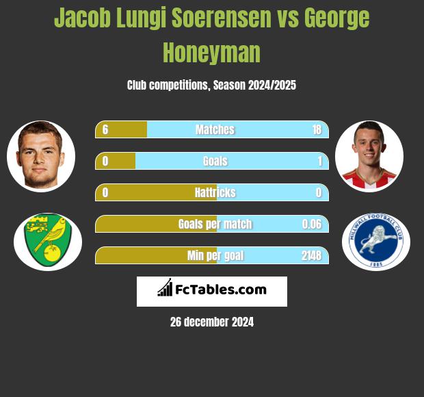 Jacob Lungi Soerensen vs George Honeyman h2h player stats