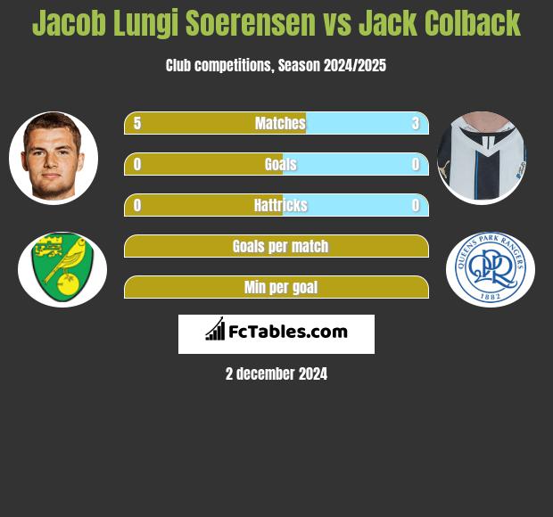 Jacob Lungi Soerensen vs Jack Colback h2h player stats